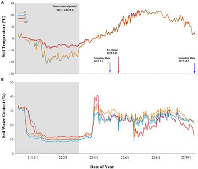 Soil nitrogen availability and microbial carbon use efficiency are dependent more on chemical fertilization than winter drought in a maize–soybean rotation system